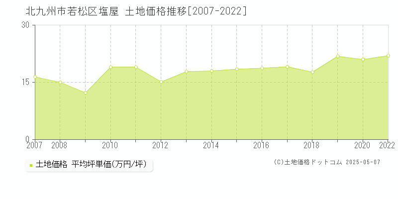 北九州市若松区塩屋の土地価格推移グラフ 