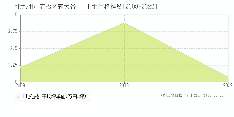 新大谷町(北九州市若松区)の土地価格推移グラフ(坪単価)[2009-2022年]