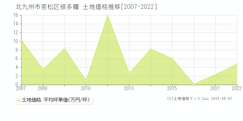 修多羅(北九州市若松区)の土地価格推移グラフ(坪単価)[2007-2022年]