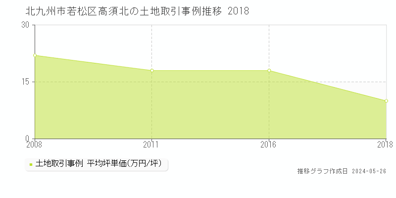 北九州市若松区高須北の土地価格推移グラフ 