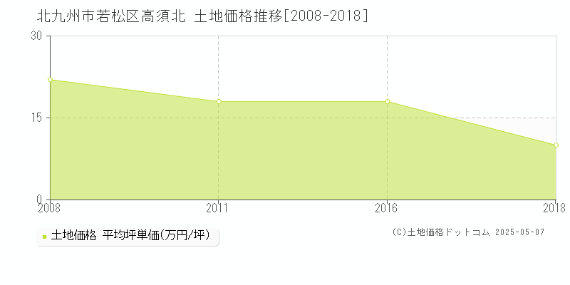 高須北(北九州市若松区)の土地価格推移グラフ(坪単価)[2008-2018年]
