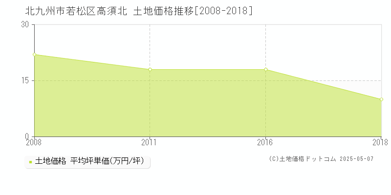 北九州市若松区高須北の土地価格推移グラフ 