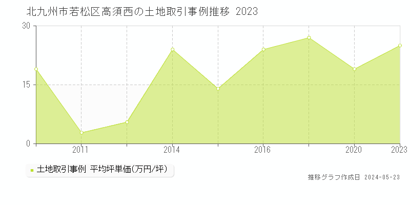 北九州市若松区高須西の土地価格推移グラフ 