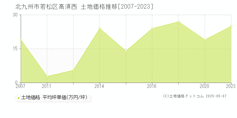 高須西(北九州市若松区)の土地価格推移グラフ(坪単価)[2007-2023年]