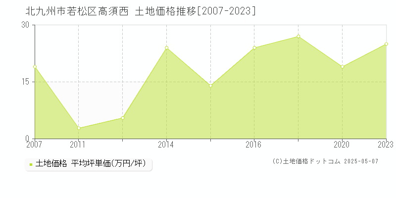 北九州市若松区高須西の土地価格推移グラフ 