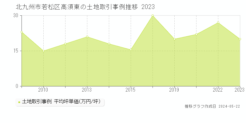 北九州市若松区高須東の土地価格推移グラフ 