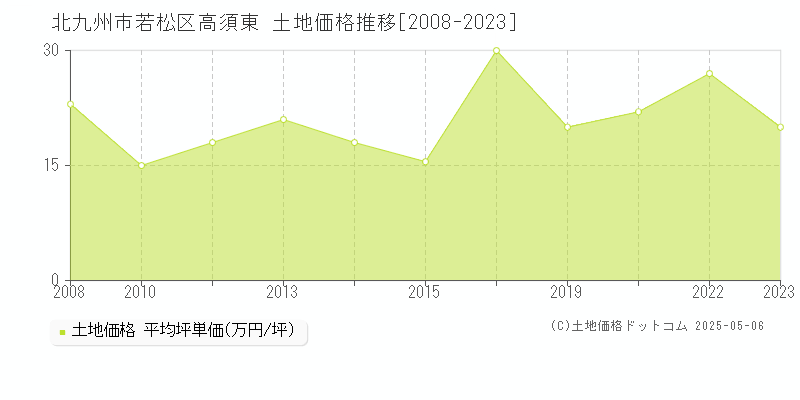 高須東(北九州市若松区)の土地価格推移グラフ(坪単価)[2008-2023年]
