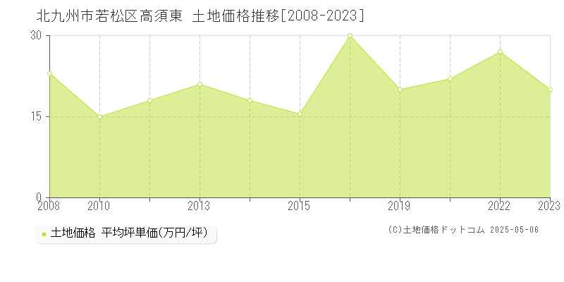 北九州市若松区高須東の土地価格推移グラフ 