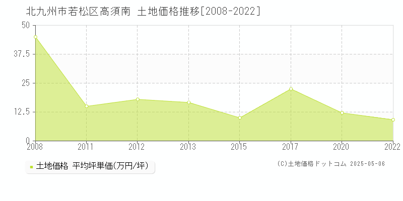 高須南(北九州市若松区)の土地価格推移グラフ(坪単価)[2008-2022年]