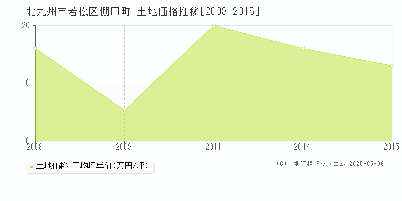 棚田町(北九州市若松区)の土地価格推移グラフ(坪単価)[2008-2015年]