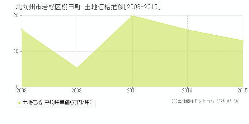 北九州市若松区棚田町の土地価格推移グラフ 