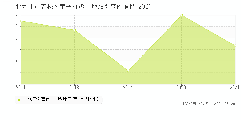 北九州市若松区童子丸の土地価格推移グラフ 