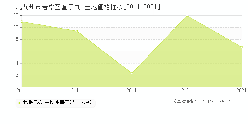 童子丸(北九州市若松区)の土地価格推移グラフ(坪単価)[2011-2021年]