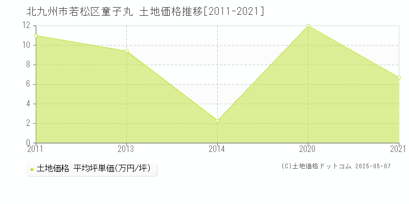 北九州市若松区童子丸の土地価格推移グラフ 