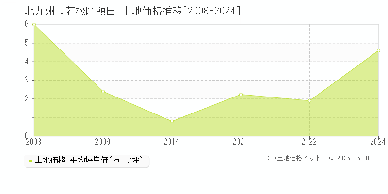頓田(北九州市若松区)の土地価格推移グラフ(坪単価)[2008-2024年]