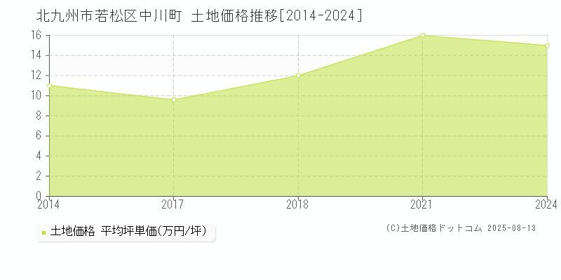 中川町(北九州市若松区)の土地価格推移グラフ(坪単価)[2014-2024年]