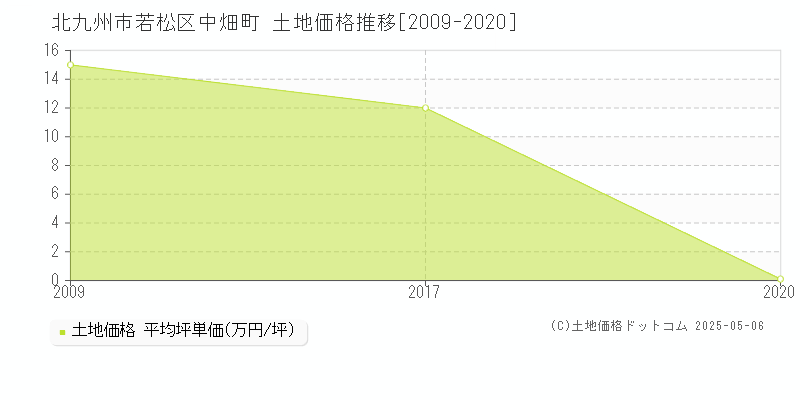 中畑町(北九州市若松区)の土地価格推移グラフ(坪単価)[2009-2020年]