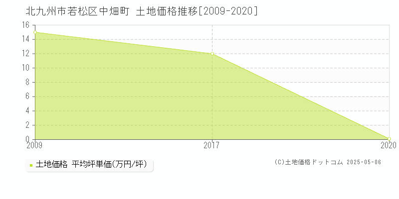 北九州市若松区中畑町の土地価格推移グラフ 