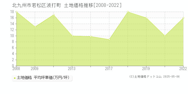 波打町(北九州市若松区)の土地価格推移グラフ(坪単価)[2008-2022年]