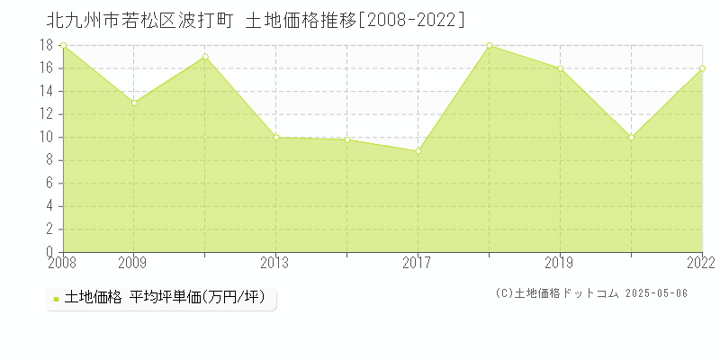 北九州市若松区波打町の土地価格推移グラフ 