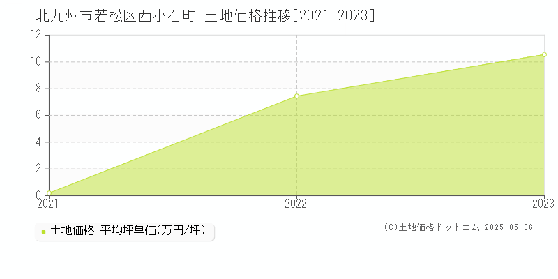 西小石町(北九州市若松区)の土地価格推移グラフ(坪単価)[2021-2023年]