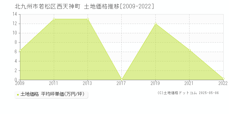 西天神町(北九州市若松区)の土地価格推移グラフ(坪単価)[2009-2022年]