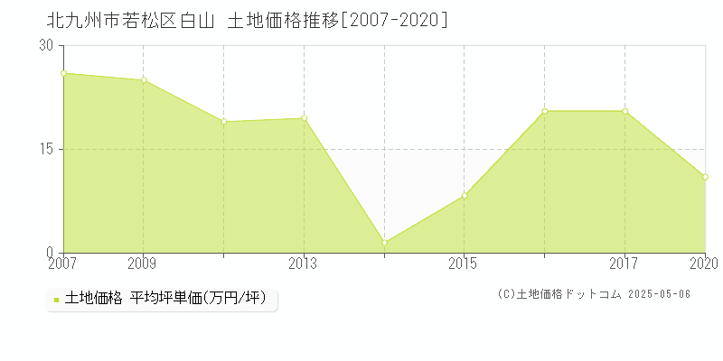 白山(北九州市若松区)の土地価格推移グラフ(坪単価)[2007-2020年]