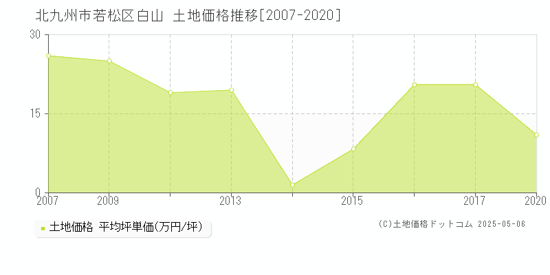 北九州市若松区白山の土地価格推移グラフ 