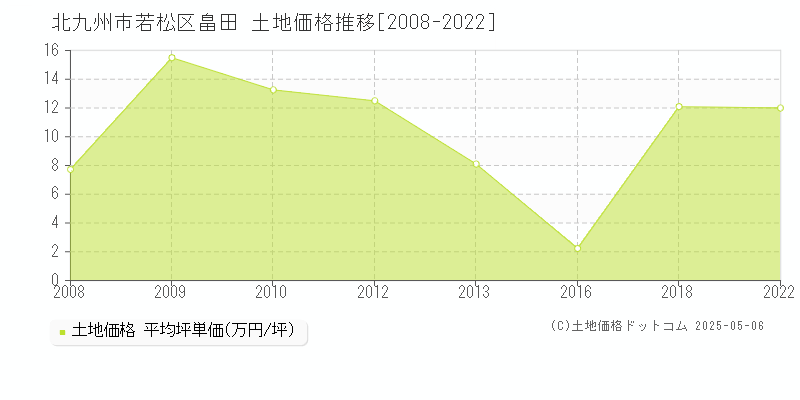 畠田(北九州市若松区)の土地価格推移グラフ(坪単価)[2008-2022年]