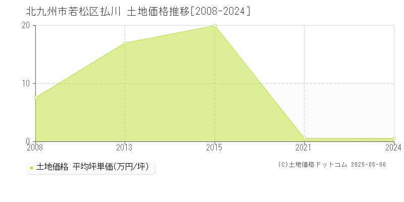 払川(北九州市若松区)の土地価格推移グラフ(坪単価)[2008-2024年]