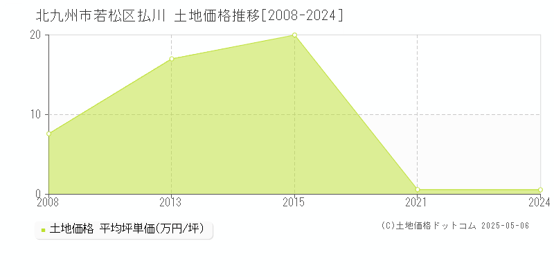 北九州市若松区払川の土地価格推移グラフ 