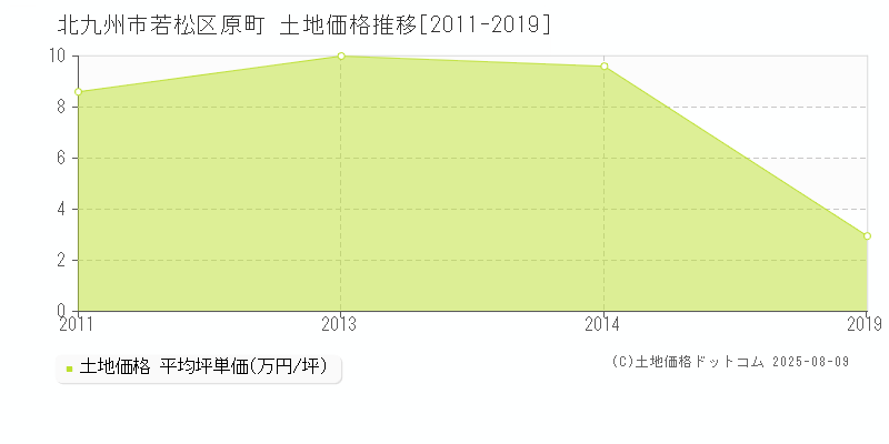 原町(北九州市若松区)の土地価格推移グラフ(坪単価)[2011-2019年]