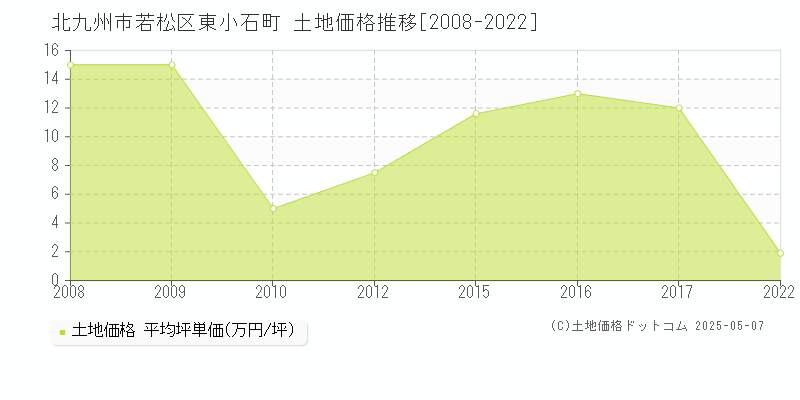 東小石町(北九州市若松区)の土地価格推移グラフ(坪単価)[2008-2022年]