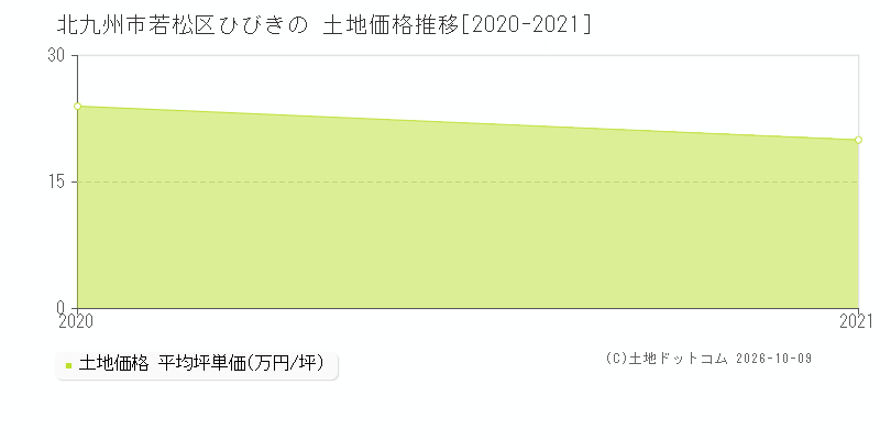 北九州市若松区ひびきのの土地価格推移グラフ(坪単価)[2020-2021年]