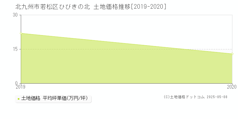 ひびきの北(北九州市若松区)の土地価格推移グラフ(坪単価)[2019-2020年]