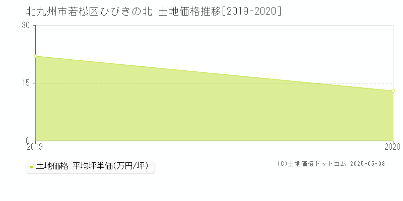 北九州市若松区ひびきの北の土地価格推移グラフ 