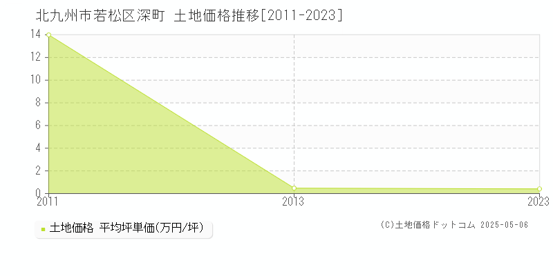 深町(北九州市若松区)の土地価格推移グラフ(坪単価)[2011-2023年]