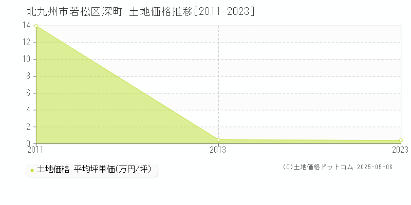 北九州市若松区深町の土地取引事例推移グラフ 