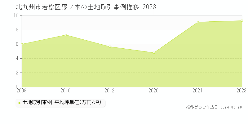 北九州市若松区藤ノ木の土地価格推移グラフ 