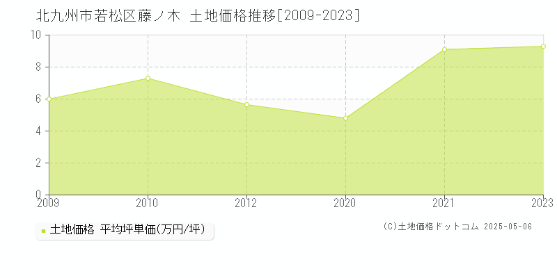 藤ノ木(北九州市若松区)の土地価格推移グラフ(坪単価)[2009-2023年]