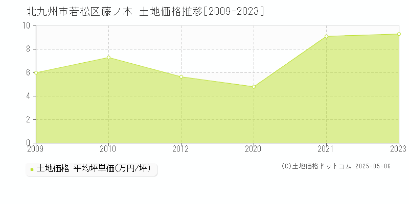 北九州市若松区藤ノ木の土地価格推移グラフ 