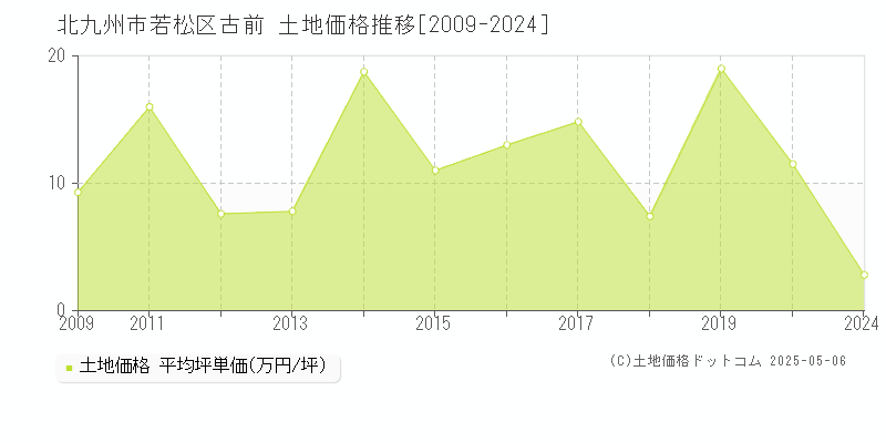 古前(北九州市若松区)の土地価格推移グラフ(坪単価)[2009-2024年]