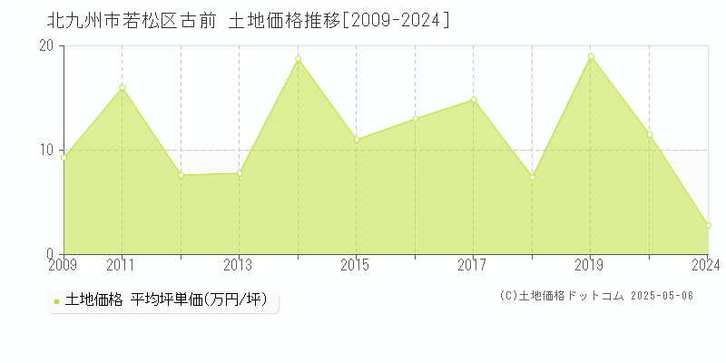 北九州市若松区古前の土地価格推移グラフ 