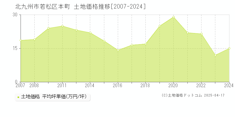 北九州市若松区本町の土地価格推移グラフ 