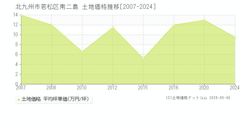 南二島(北九州市若松区)の土地価格推移グラフ(坪単価)[2007-2024年]