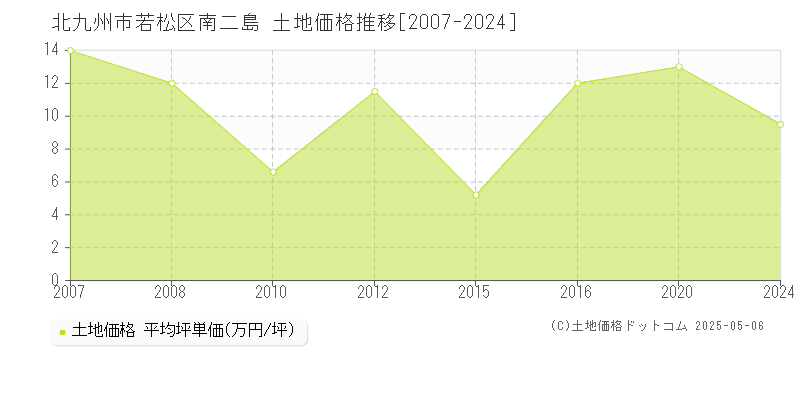 北九州市若松区南二島の土地価格推移グラフ 