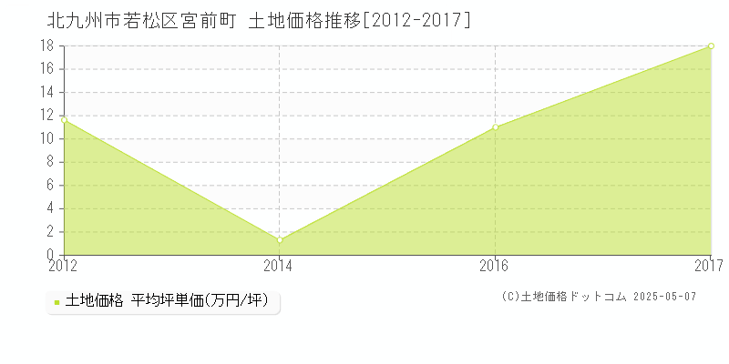 宮前町(北九州市若松区)の土地価格推移グラフ(坪単価)[2012-2017年]