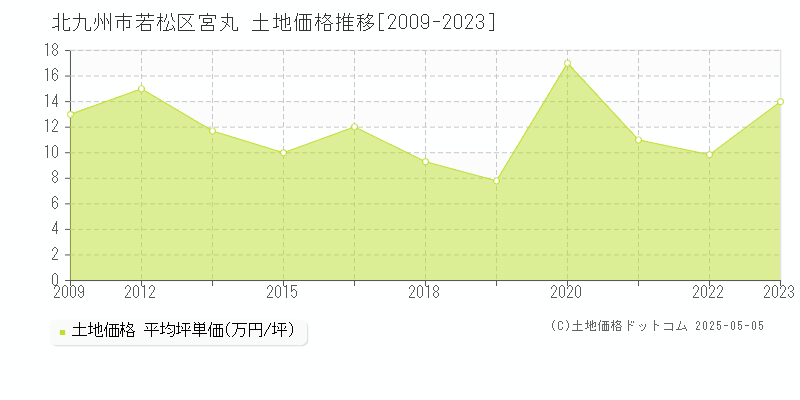 宮丸(北九州市若松区)の土地価格推移グラフ(坪単価)[2009-2023年]