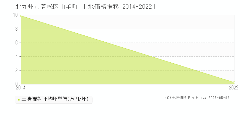 山手町(北九州市若松区)の土地価格推移グラフ(坪単価)[2014-2022年]