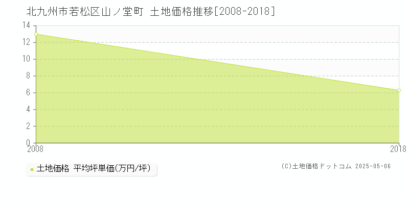 山ノ堂町(北九州市若松区)の土地価格推移グラフ(坪単価)[2008-2018年]